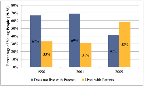 A vertical bar graph plots values in percentage for each year. In the year 1990, the breakdown is 67 percent not living with parents versus 33 percent living with parents. In the year 2001, the breakdown is 69 percent not living with parents versus 31 percent living with parents. In the year 2009, the breakdown is 42 percent not living with parents versus 58 percent living with parents.