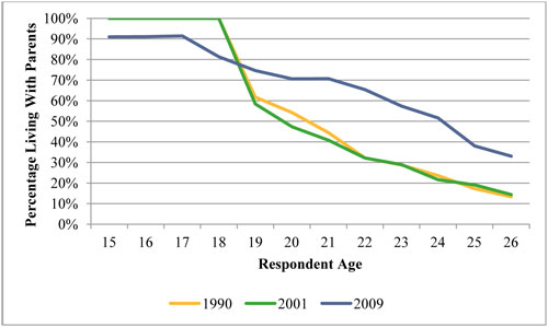 A line graph plots values in percentage over respondent age for each year. The plot for the year 1990 shows a drop from a value of 100 percent living at home with parents for age 18 to a value of 60 percent for age 19, a value of 30 percent for age 22 and on to a value of about 12 percent for age 26. The plot for the year 2001 shows a drop from a value of 100 percent living at home with parents for age 18 to a value of 60 percent for age 19, a value of 30 percent for age 22, and trailing off to about 12 percent for age 26. The plot for the year 2009 shows a drop from an initial value of 90 percent living at home with parents for age 17 to a value of 70 percent for age 20, swinging down to a value of about 32 percent for age 26.