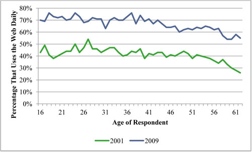 A line graph plots values for percentage that uses the web daily over age of respondent for each year. The plot for the year 2001 has an initial value of about 42 percent for age 16 years, a jump to a value of 50 percent for age 17 followed by a drop to a value of about 38 percent for age 19, oscillating to a peak at a value of nearly 55 percent for age 27, then trailing off to end at a value of 27 percent for age 62. The plot for the year 2009 has an initial value of 70 percent for age 16 years, a jump to a value of 75 percent for age 18, oscillating to a valley at a value of about 62 percent for age 32, a peak at a value of about 75 percent at age 37, then trailing off to end at a value of 55 percent for age 62.