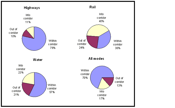 Four pie charts showing share of freight movement within, into, and out of the corridor by highways, rail, water, and all modes. The Highways pie chart shows that 79% of shipments by highway are within the corridor, 11% are into the corridor, and 10% are out of the corridor. The Rail pie chart shows that 36% of shipments by rail are within the corridor, 40% are into the corridor, and 24% are out of the corridor. The Water pie chart shows that 57% of shipments by water are within the corridor, 22% are into the corridor, and 21% are out of the corridor. The All Modes pie chart shows that 70% of shipments by all modes are within the corridor, 17% are into the corridor, and 13% are out of the corridor.