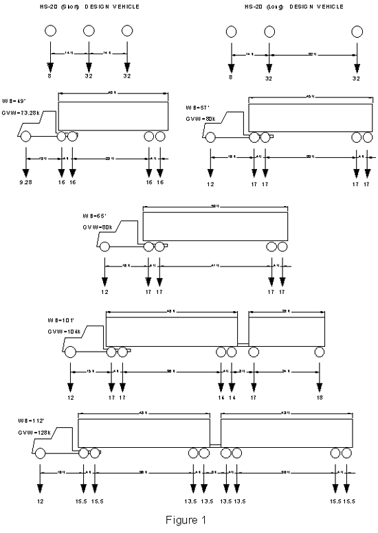 Line drawing of different vehicles:  the HS20 Short and HS20 Long design vehicles, a 73,280-pound 5-axle tractor semitrailer, an 80,000-pound 5-axle tractor semitailer, an 80,000-pound 5-axle tractor semitailer with a 53-foot trailer, a typical Rocky Mountain Double, a Turnpike Double, two typical double trailer trucks, the Rocky Mountain Double, and the Turnpike Double.