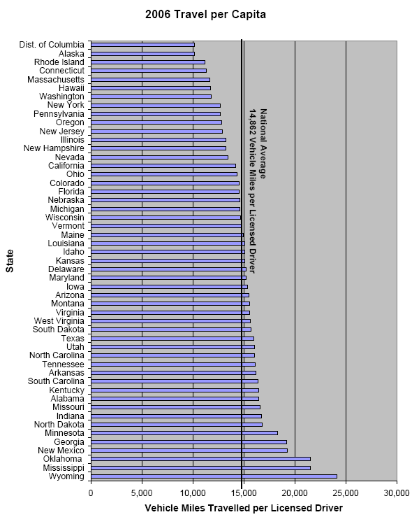 2006 Travel per Capita bar chart. See data below
