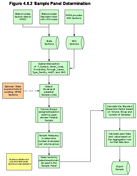 Flow chart showing the logic used to create the sample panel in the HPMS data model.