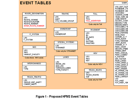 Graphic showing the different event tables in the HPMS data model along with the data items in each table.