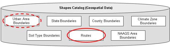 The Shapes catalog is used to group seven geospatial datasets that provide the framework for spatial analysis and mapping procedures within the HPMS database. The datasets grouped in this catalog are as follows: urban area boundaries, State boundaries, county boundaries, climate zone boundaries, soil type boundaries, NAAQS (National Ambient Air Quality Standards) boundaries, and the Routes dataset. The Routes dataset is the national Linear Referencing System (LRS) network, which is comprised of each State's LRS network. For this reason, each State is responsible for developing and providing their LRS network data to FHWA as part of their annual submittal.  In addition, the States must provide their adjusted Census Urban Area Boundaries dataset to FHWA each year that adjustments are performed.