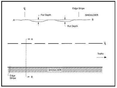 Figure 4.74 is a plan view and cross-section schematic illustrating rutting for asphalt surfaced pavements.