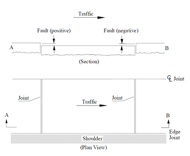 Figure 4.76 is a plan view and section view schematic illustrating positive and negative faulting conditions for jointed concrete surfaced pavements.
