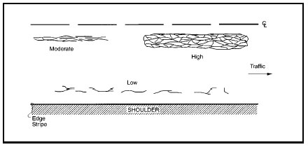 Figure 4.78 is an aerial view schematic of low, moderate, and high severity fatigue type cracks in asphalt surfaced pavements.