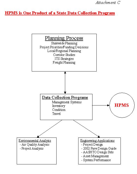 Flowchart: Showing how HPMS is one product of a State data collection program. See AttachC.cfm for details.