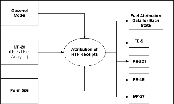 Flowchart explaining the Attribution of the HTF Receipts process 