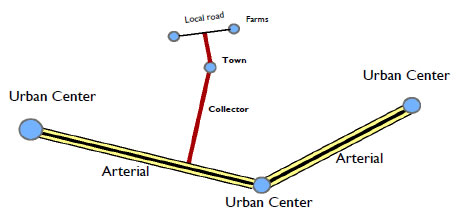 Figure 1-1. Hierarchy of Our Highway System