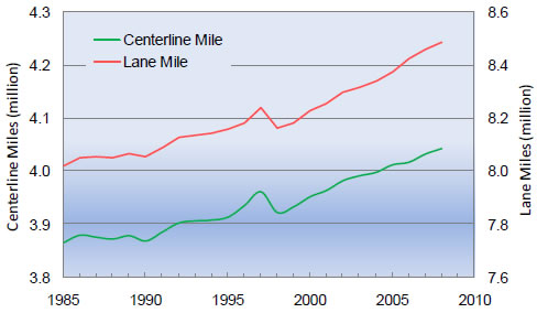 Figure 1-5: Public Road Centerline and Lane-Mile Growth: 1985-2008
