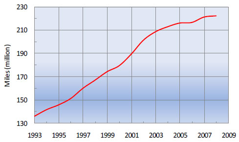 Figure 2-6. Toll Road Vehicle Miles Traveled: 1993-2008