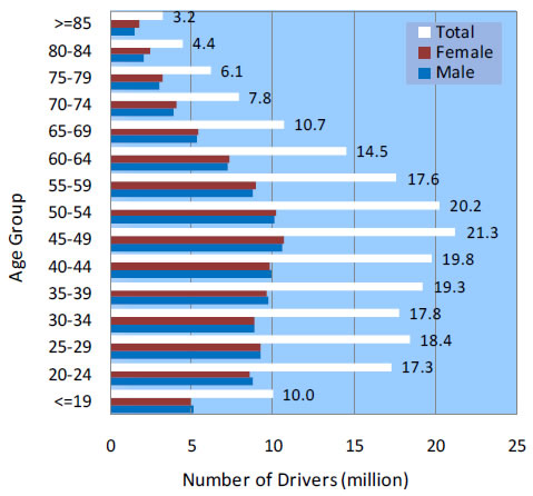 Figure 4-3. Licensed Drivers by Age and Gender: 2008