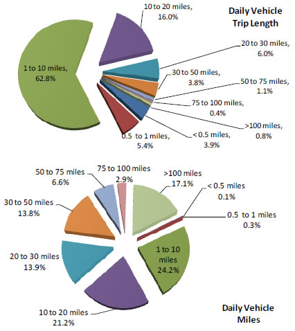 Figure 4-5. Trip Length as a Percentage of Daily Vehicle Trips and Daily Vehicle Miles