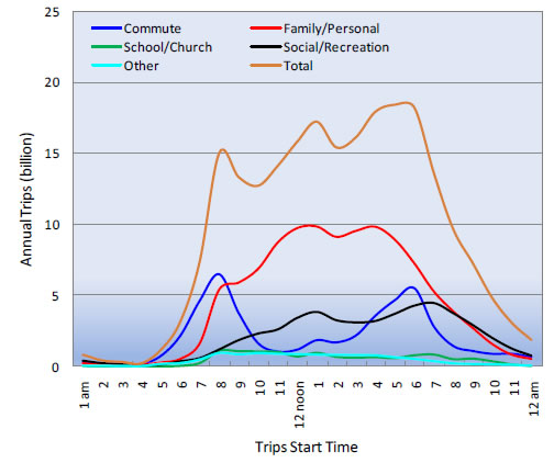 Figure 4-6. Start Time for Trips by Purpose