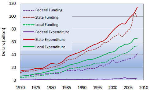 Figure 6-3. Highway Funding and Expenditures by Local, State, and Federal Government: 1970-2008 