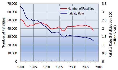 Figure 7-4. Highway Fatality Rates: 1980-2008