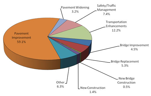 Figure A-4. Types of Recovery Act Projects; Pavement Improvement 59.1% Pavement Widening 3.2%, Safety/Traffic Management 7.4%, Transportation Enhancements 12.2% Bridge Improvement 4.5%, Bridge Replacement 5.38%, New Bride Construction 0.5% New Construction 1.4%, Other 6.3%