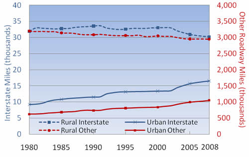 Figure 1-4: Public Road Miles: 1980-2008