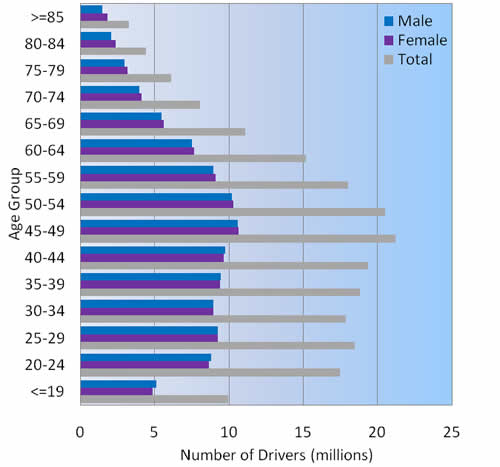 Figure 4-3: Licensed Drivers by Age and Gender: 2009