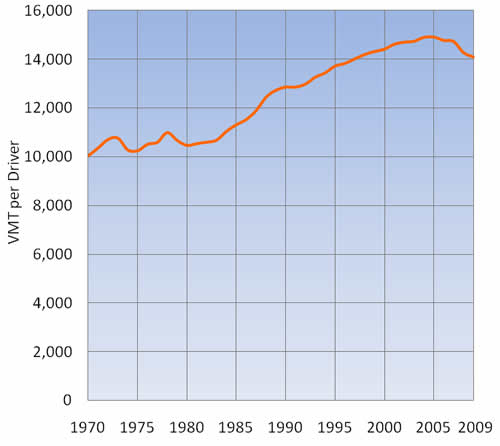 Figure 4-5: Annual Vehicle Miles Traveled 
  per Licensed Driver: 1970–2009