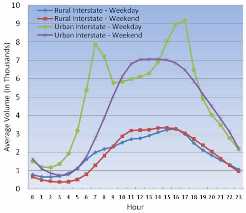 Figure 4-8: Hourly Traffic Distributions: 
  Rural and Urban Interstates