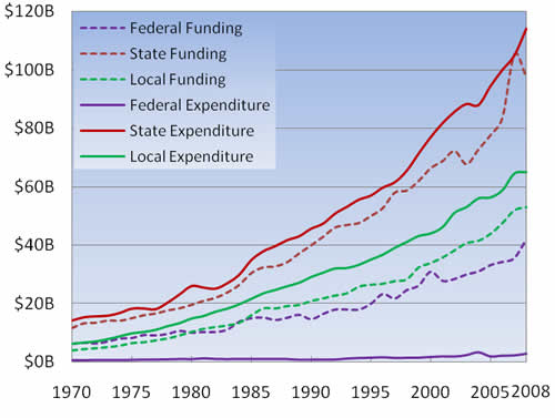Figure 6-3: Highway Funding and Expenditures by Local, State, and Federal Government: 1970-2008