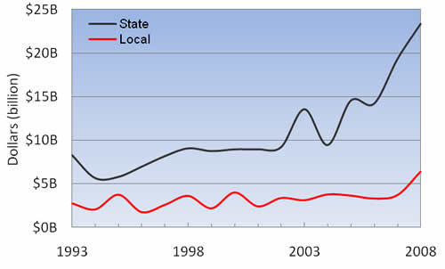 Figure 6-6: Toll Facility Revenue: 1993-2008