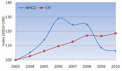 Figure 6-7: Highway Construction Price Trends and Consumer Price Index: 2003-2010