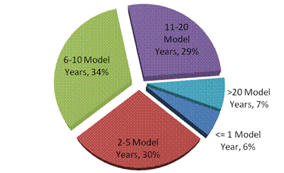 Figure 3-4: Age of Household Vehicles
