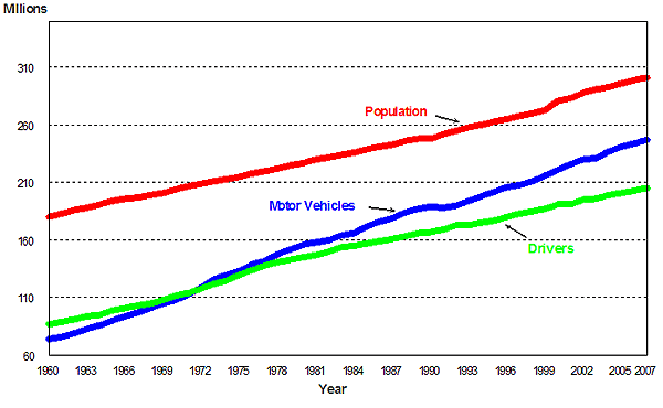 Licensed Drivers, Vehicle Registrations, and Resident Population Line Graph