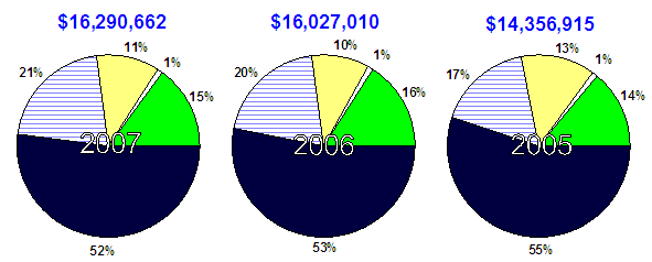 Three Pie Charts: 2007 - $16,290,662. 2006 - %16,027,010. 2005 - $14,356,915.