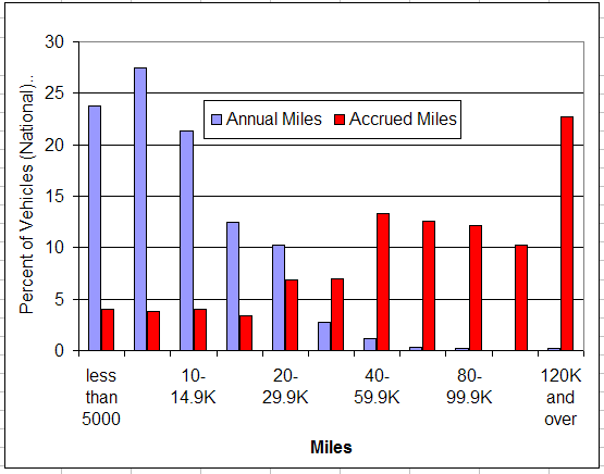 Vehicle Miles Bar Graph