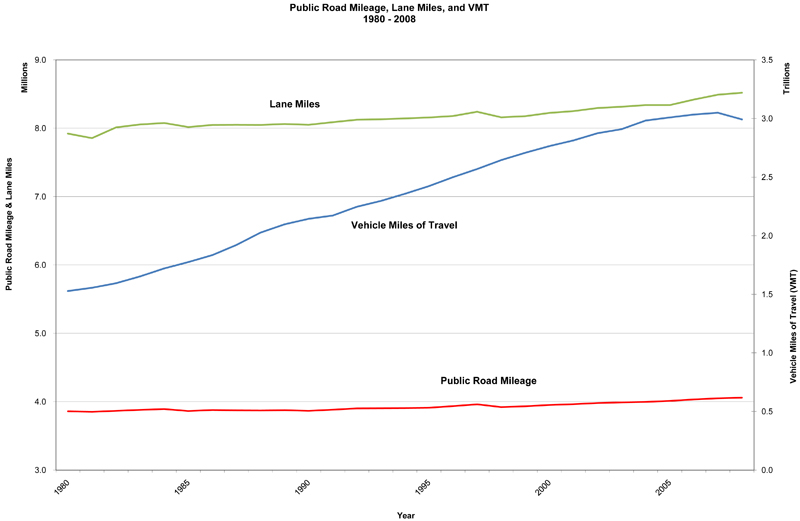 Public Road Mileage, Lane Miles, and VMT
1980 - 2008, data table below.