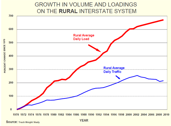 Growth In Volume And Loadings on the Rural Interstate System