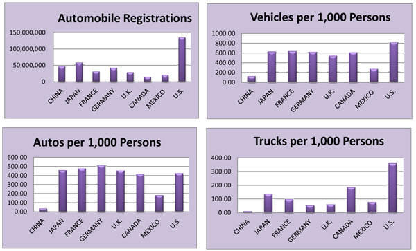 Bar graphs referring to Automobile Registrations, Automobiles per 1,000 Persons and Trucks per 1,000 Persons detailed in table IN-4 above.