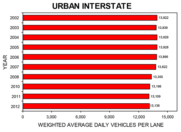 Weighted Average Daily Vehicles Per Lane