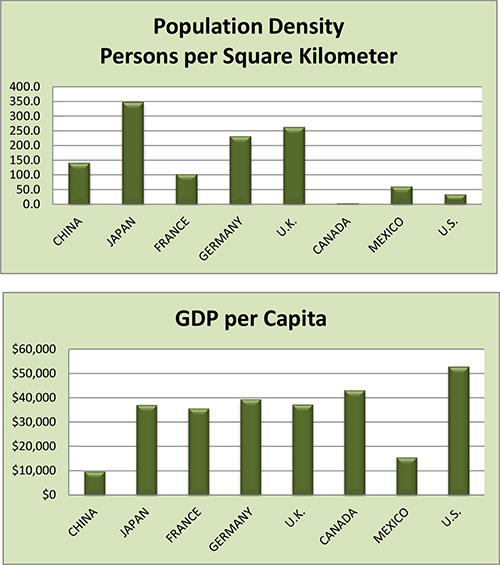 Bar graphs referring to Population Density and GDP per Capita detailed in table IN-2 above.