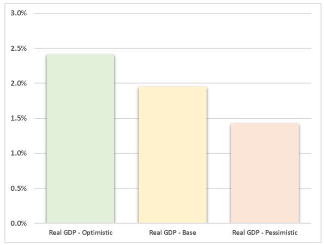 This figure is a bar chart showing real GDP 30-year average annual growth rate estimates under three scenarios: Optimistic, Base, and Pessimistic. The Optimistic scenario has the highest estimated annual growth, and the Pessimistic scenario has the lowest.
