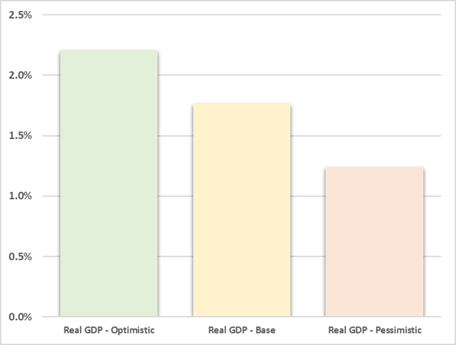 This column chart shows the projected  average annual growth rate (2019-2049)of GDP under the optimistic, baseline, and pessimistic economic outlooks.