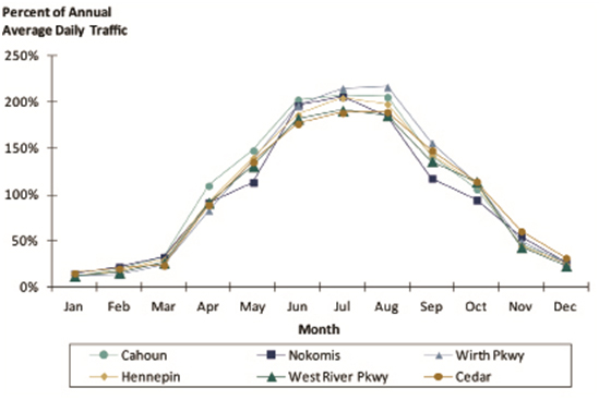 Monthly Patterns for Six Shared Use Path Locations in Minneapolis, Minnesota. This line chart illustrates monthly trends on six different shared use paths, as a function of percent of annual average daily traffic.