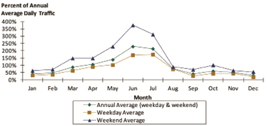 Typical Traffic Patterns for Locations with Higher Percentage of Recreational Trips. This line chart illustrates monthly trends, as a function of percent of annual average daily traffic, for three time periods: weekday average, weekend average, and annual average.