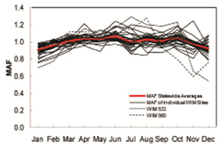 North Carolina Monthly Adjustment Factors. This figure illustrates monthly data for 42 WIM sites, with the average monthly distribution of these sites also indicated. The average line is relatively flat, but is someone higher during the warmer months than during the cooler months.