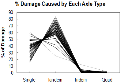 Percent Damage by Axle Type at North Carolina WIM Stations. This line chart illustrates damage caused by four different axle types (single, tandem, tridem, and quad) as a function of the percentage of total damage caused, at 44 WIM stations. The majority of damage comes from tandem axles at all but a few sites, with a moderate percentage of damage coming from single axles and very little damage contributed by tridems and quads.