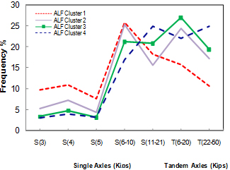Average Aggregated Single-Tandem ALF for Two-Dimensional Clusters. This line chart illustrates single axle and tandem axle weights (in Kips), as a function of percentage frequency, for four ALF clusters.