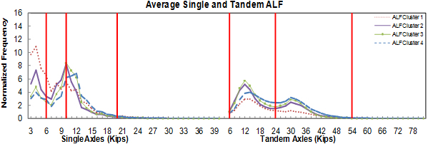 Average Single and Tandem ALF for North Carolina. This line chart illustrates single axle and tandem axle weight distribution (in Kips), as a function of normalized frequency, for four ALF clusters. For both axle types the frequency of weights peaks at relatively light weights and tails off at significantly heavier weights.