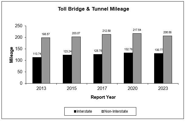 Toll Bridge and Tunnel Mileage as described in the left of the above table. 