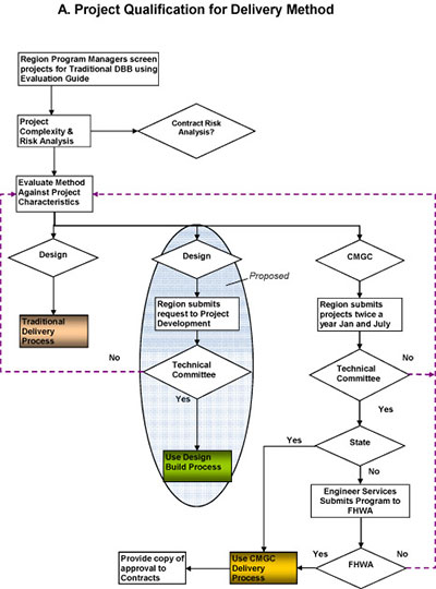 Flow Chart of the Project Qualification for Delivery Method. Follow link for more detail.