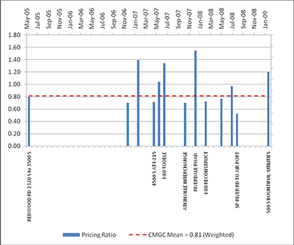 Figure 3. CMGC Bid Price to State Average Prices